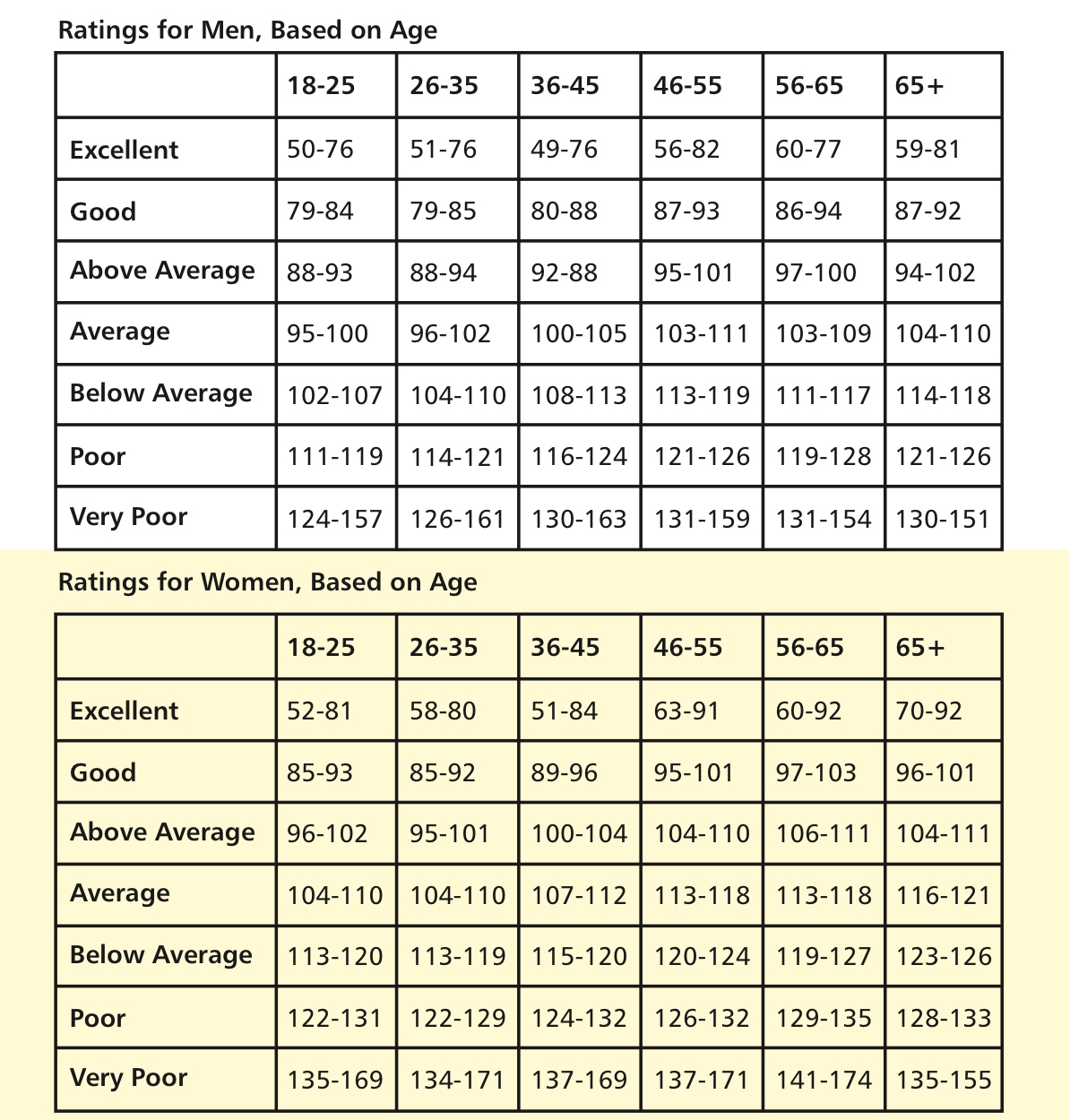 Push Up Norms Chart